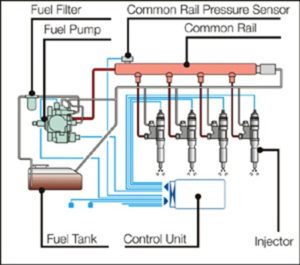 Common Rail Fuel Injection System